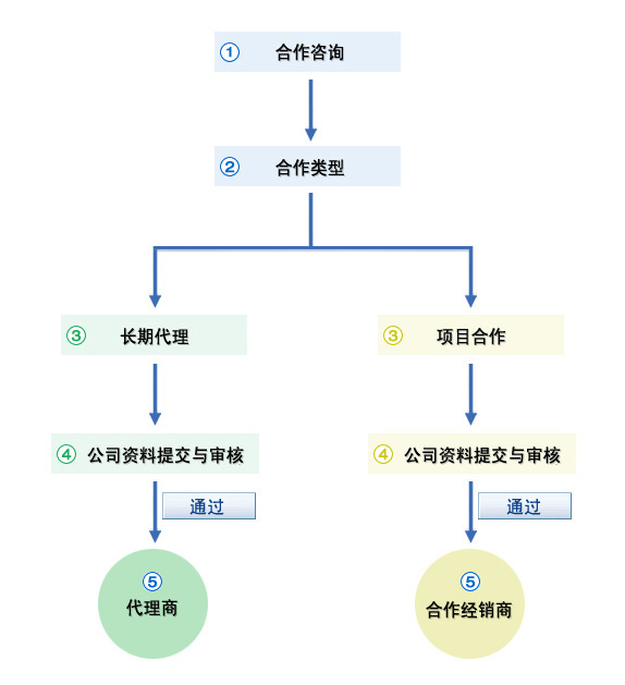 IP-guard代理商合作申请流程