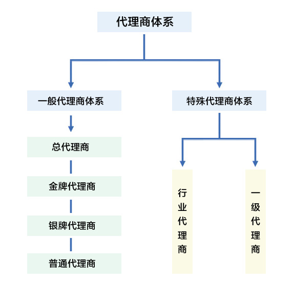 IP-guard渠道体系介绍