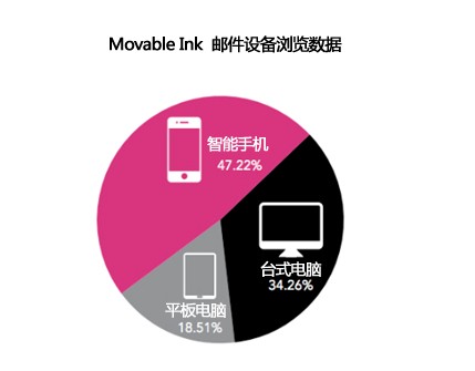 邮件设备浏览数据