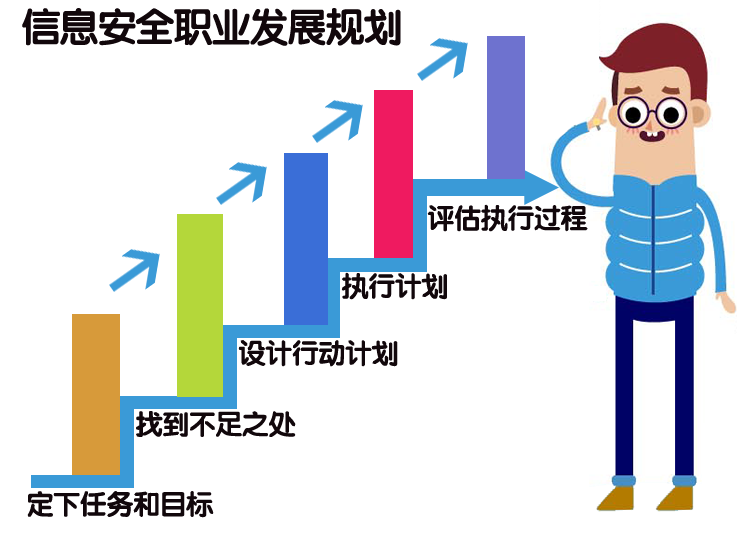 信息安全职业发展规划