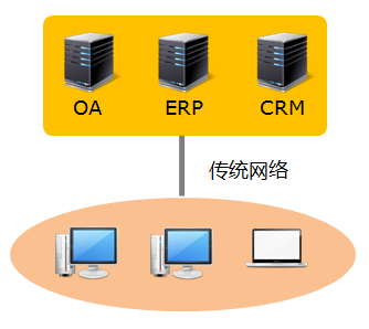 你以为有桌面虚拟化就够了吗？