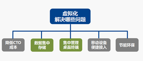 虚拟化解决了哪些问题