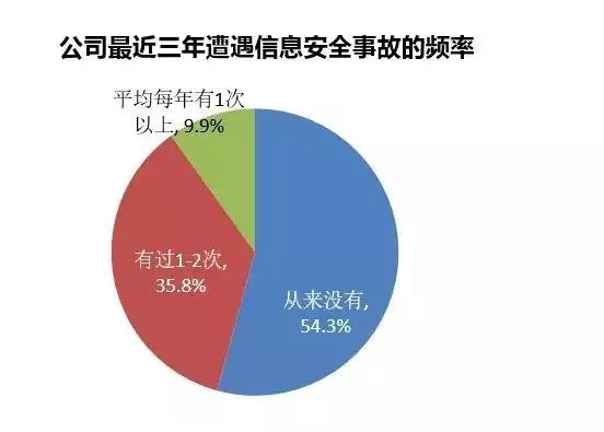 最近三年信息安全事故频率