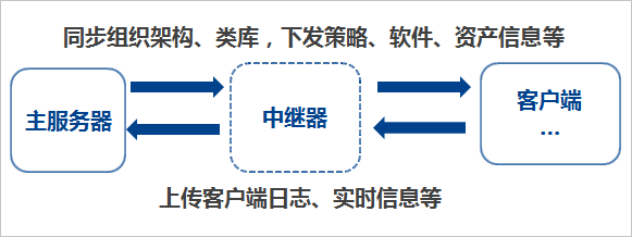 IP-guard中继器设置