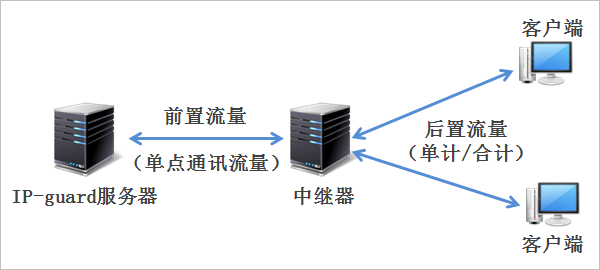 IP-guard中继器控制流量