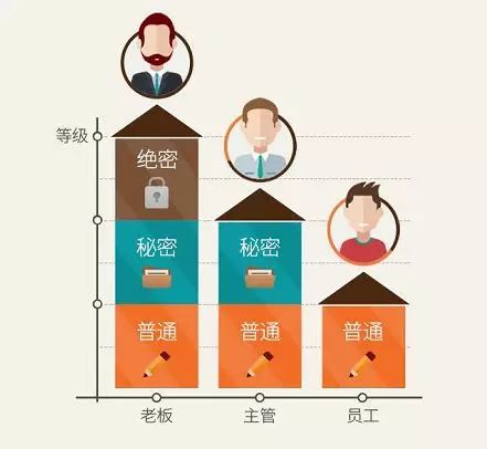 文档访问权限控制