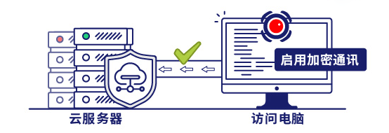 具备安全通讯验证的功能,确保只有安装IP-guard加密客户端并且启用加密通讯的计算机才可以访问云服务器