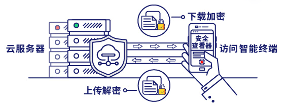 防止因智能终端的普及导致云服务器数据泄密