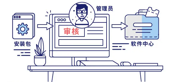 支持将工作需要的安装包上传到软件中心,经管理员审核确认后,发布到软件中心页面,员工可自主选择下载、安装