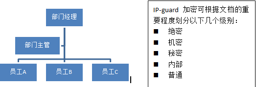 企业如何管理核心文档的访问权限