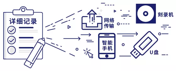 用户自主开通使用权限后,支持详细记录用户的操作行为