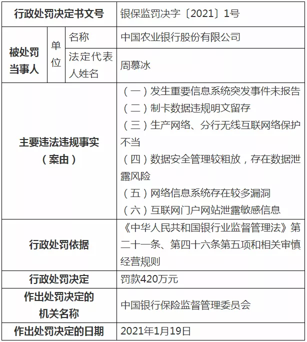 银保监会2021年首张罚单关注数据安全，农行因数据泄露等被罚