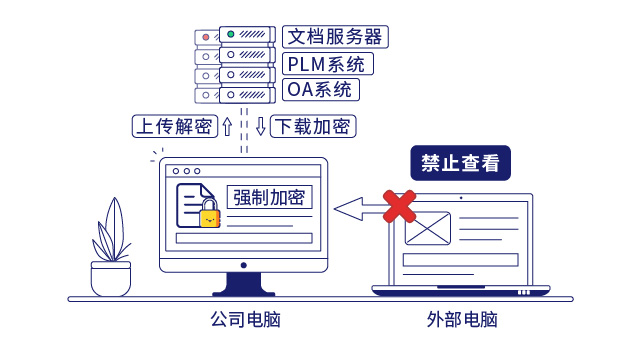IP-guard文档透明加密保护核心数据安全