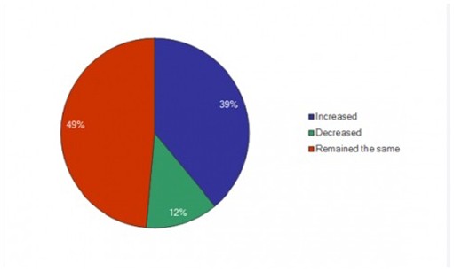 仅有12%的受访者表示预算下降，这趋势还是让人乐观的