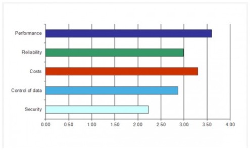 安全成为云服务最值得关注的问题