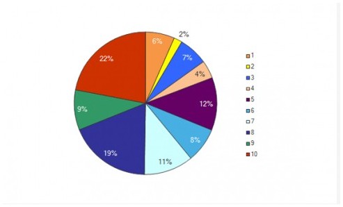 被批露的NSA数据泄露事件多大程度上引起了你对安全的担忧