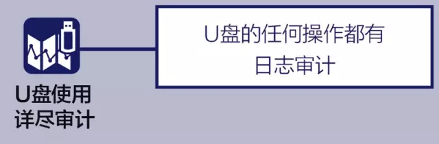 U盘的任何操作都有日志审计