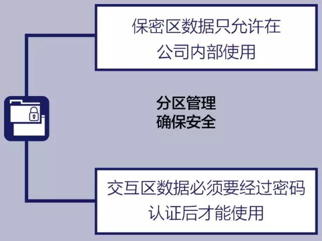 保密区数据只允许在公司内部使用