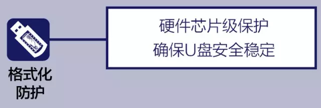 硬件芯片级保护，确保U盘安全稳定