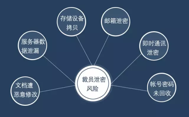 裁员离职员工泄密