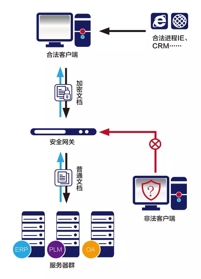 安全网关：一夫当关，万夫莫开