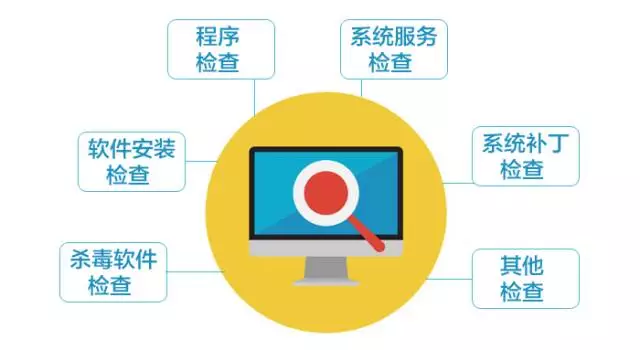 计算机安全检测