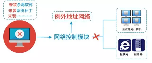 阻断网络通讯,管控计算机使用