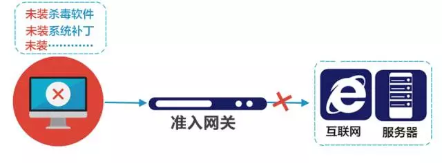 结合准入网关,阻止非法计算机访问网络