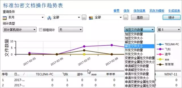 标准加密文档操作趋势表