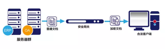 下载加密，防止文档外泄