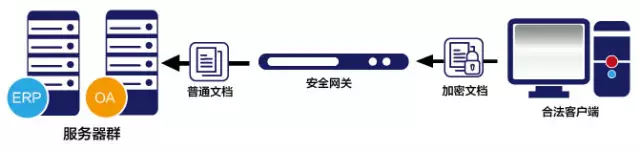 上传解密，确保应用系统正常