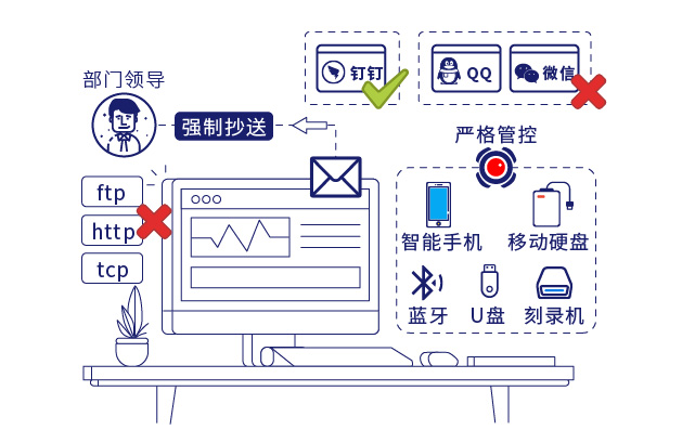 IP-guard全面规范员工终端行为