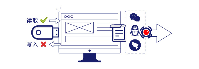 IP-guard规范终端电脑桌面行为