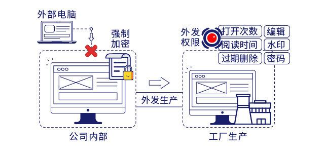 IP-guard保护核心数据安全