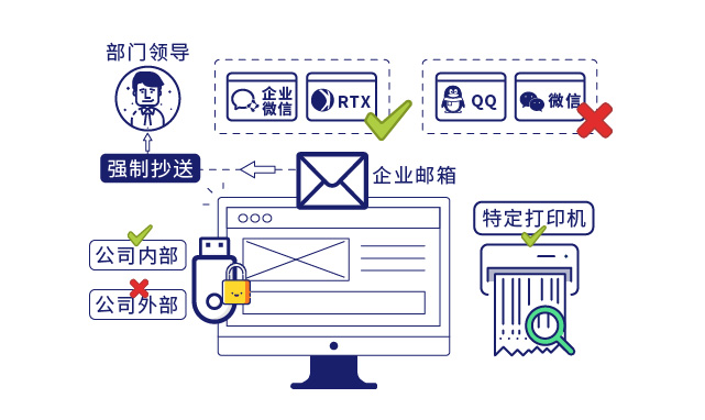 IP-guard管控终端泄密渠道
