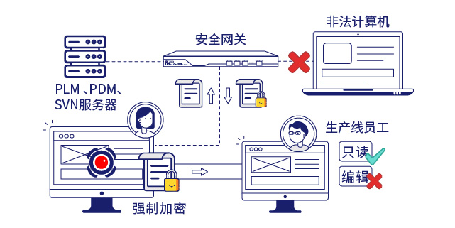 IP-guard文档透明加密与安全网关保障信息安全