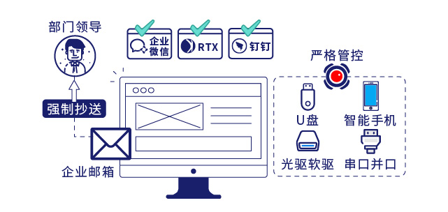 IP-guard管控终端泄密渠道