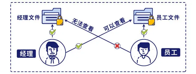 IP-guard文档密级划分为五种，分别为：普通、内部、秘密、机密、绝密。