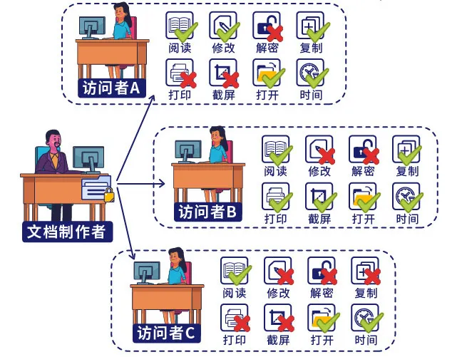非指定的用户不能查看文档，保证核心数据只能在指定的范围内使用