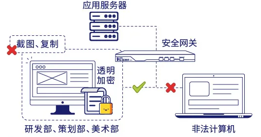 高强度的加密保护