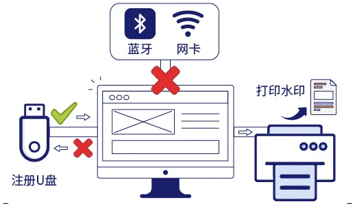 外接设备全管控
