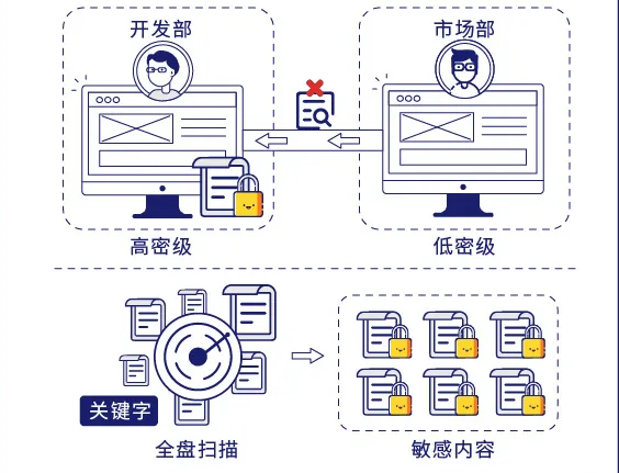 文档加密与敏感信息识别相结合