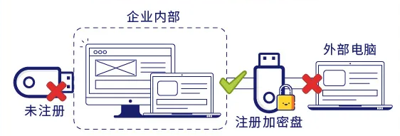 细粒化的移动存储管控