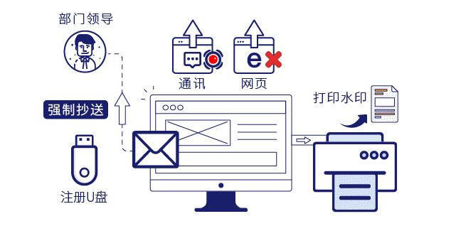 流通渠道全管控