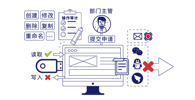 IP-guard桌面细管控和强审计