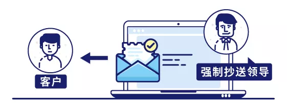 IP-guard可设置员工发送邮件时必须抄送给领导才能发送出去