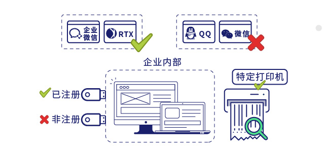 IP-guard桌面管控规范终端电脑操作行为