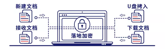 报表审计,多重保障,敏感内容识别管控审计焕新