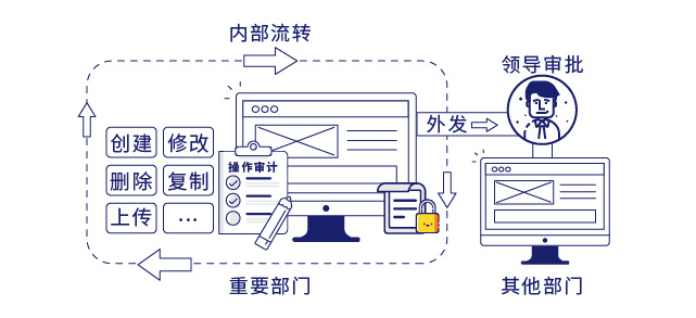 IP-guard高强度文档防泄密