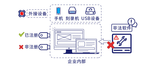 严格的桌面行为管理
